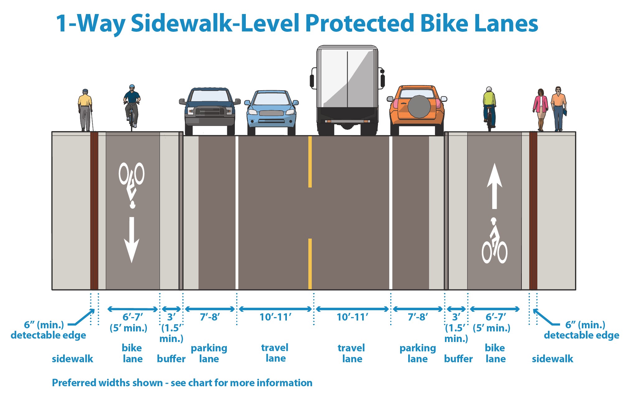 3.4J Sidewalk-Level Protected Bike Lane Graphic 1.jpg