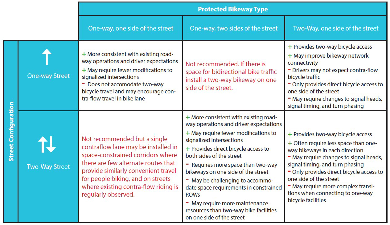 3.4B One-Way and Two-Way Protected Bike Lane Considerations.jpg