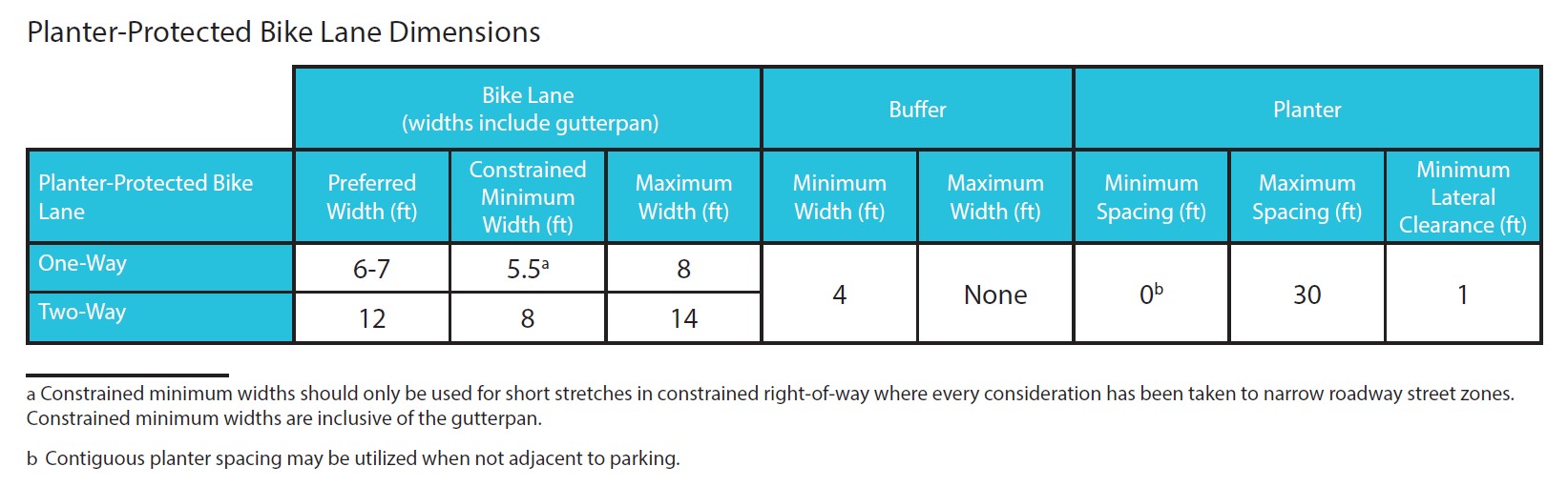 3.4E Planter Protected Bike Lane Dimensions.jpg