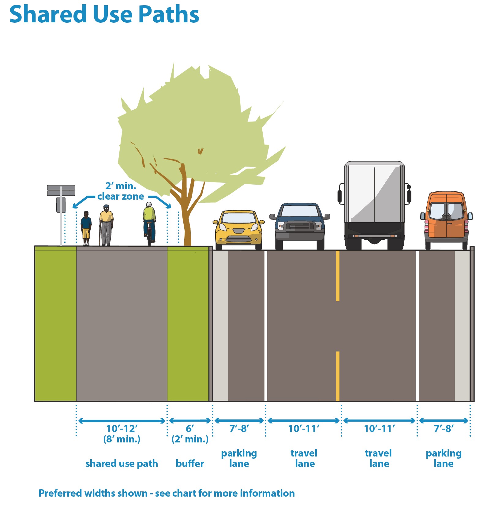 Shared discount bike lane