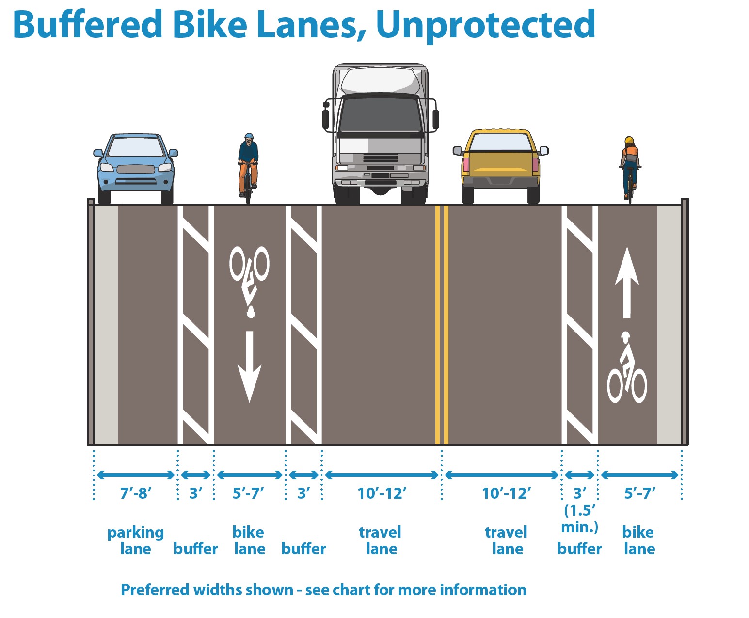 Buffered store bike lane