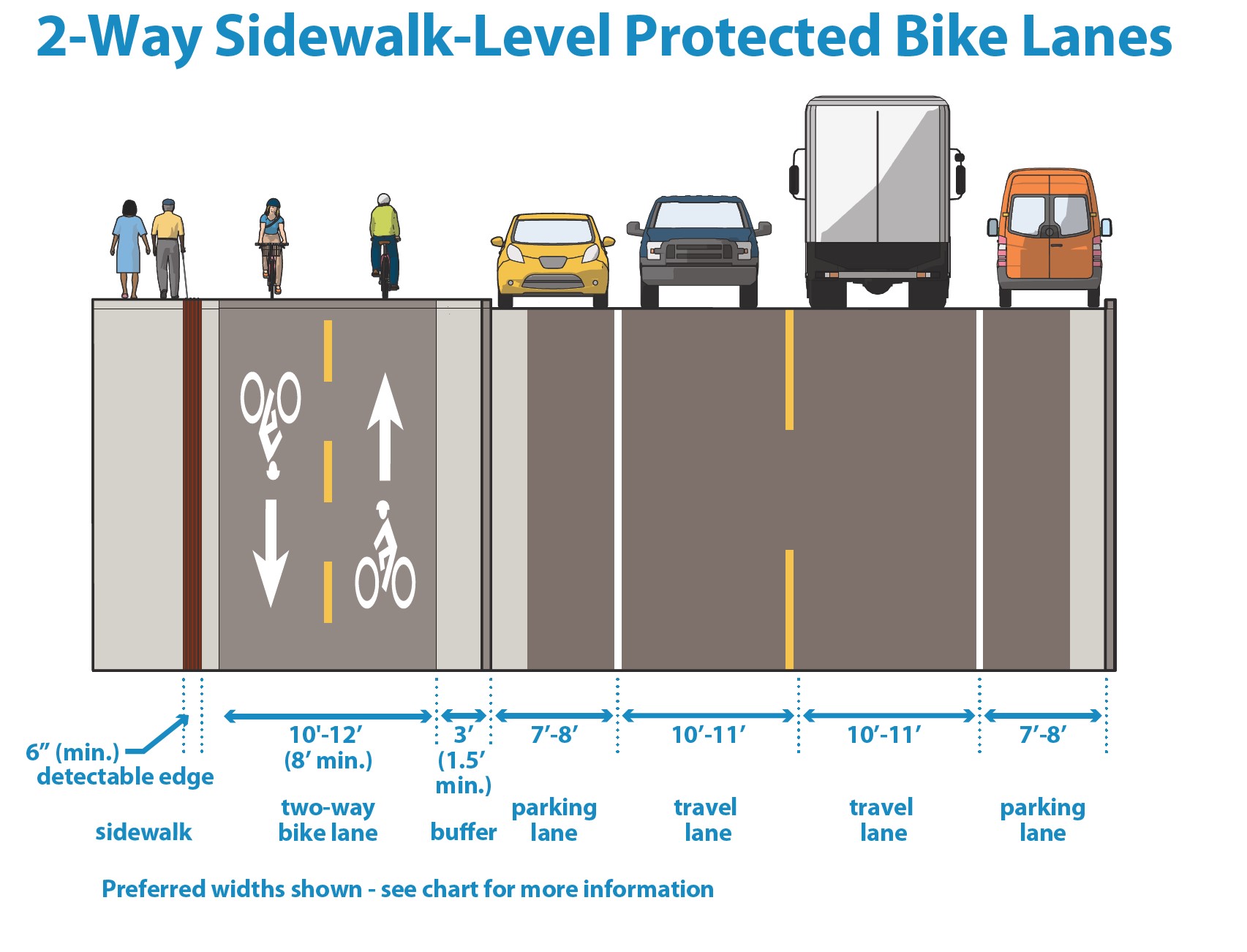 3.4F Sidewalk level protected bike lanes Minneapolis Street Guide