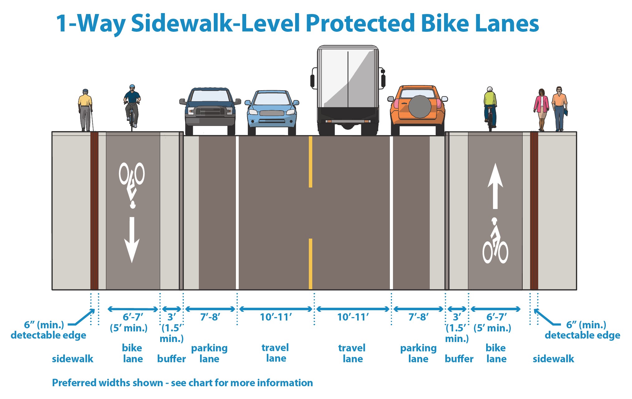 3.4F Sidewalk level protected bike lanes Minneapolis Street Guide