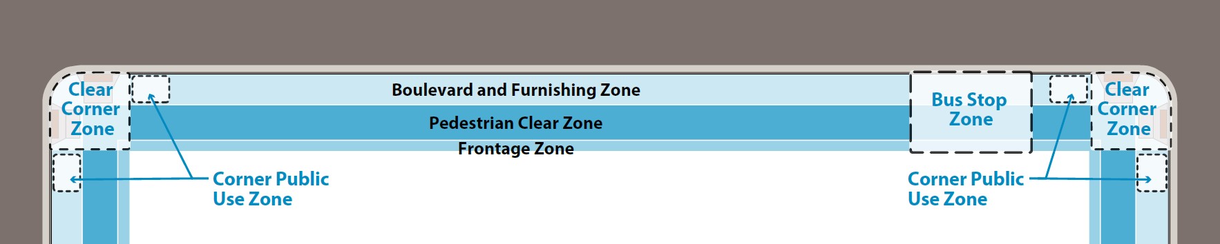 Illustration: Sidewalk zones and specialty zones