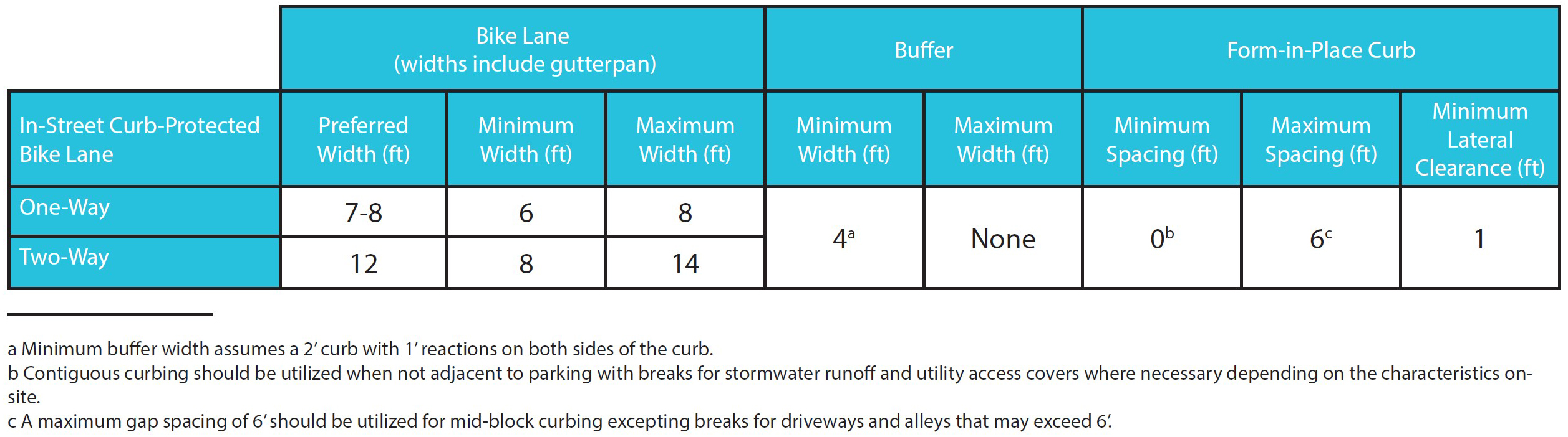 Illustration: In-street curb-protected bike lane dimensions table