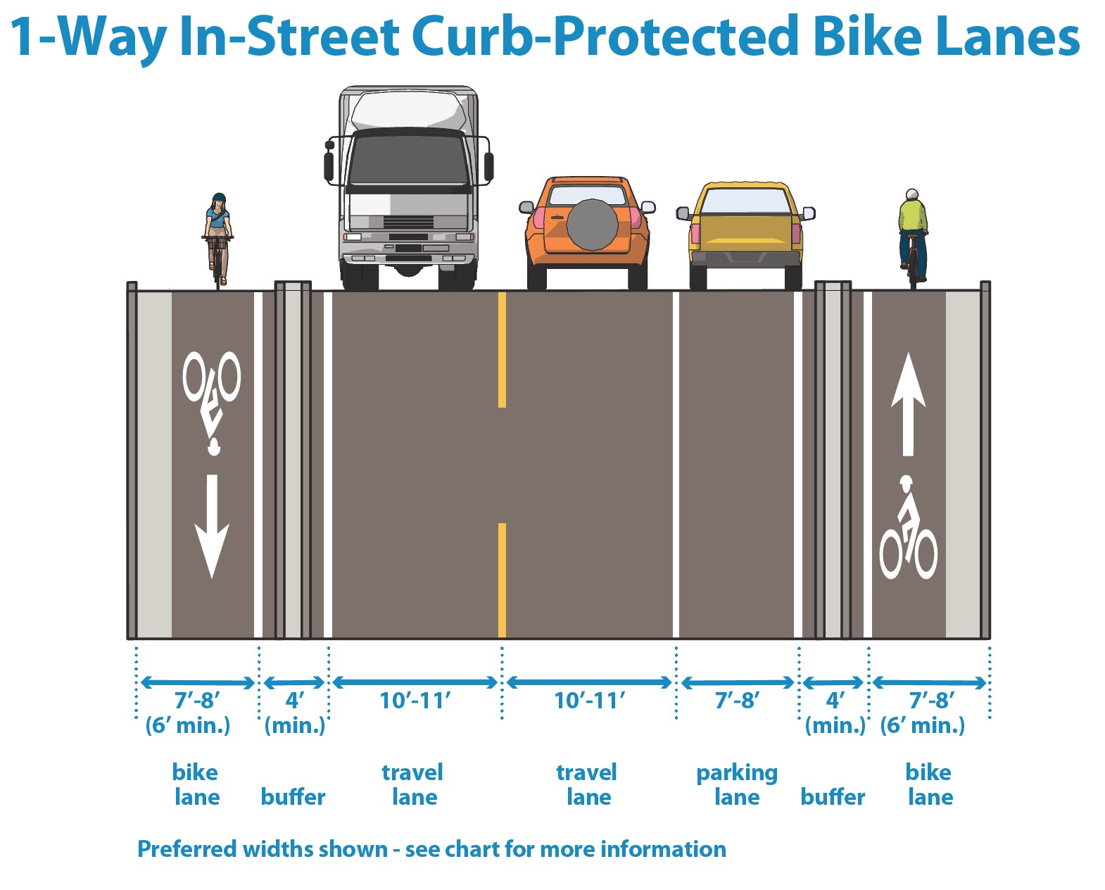 Cross-section diagram of one-way in-street curb-protected bike lanes, with preferred widths labeled