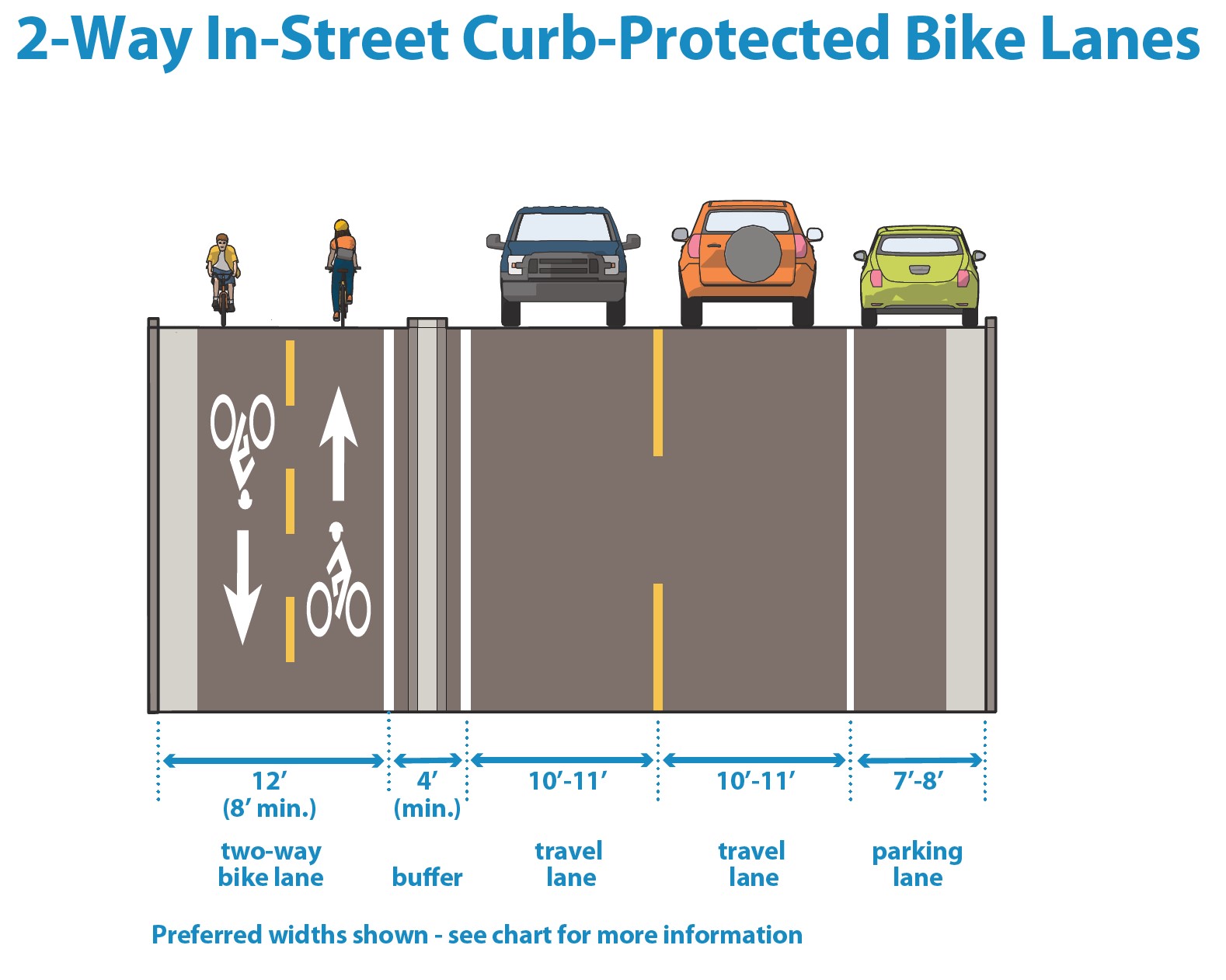Cross-section diagram of a two-way in-street curb-protected bike lane, with preferred widths labeled