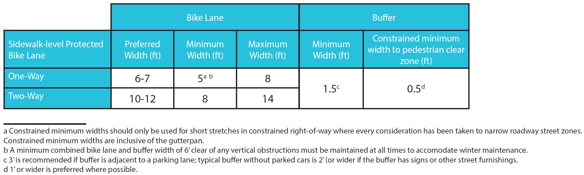 Illustration: Sidewalk-level protected bike lane dimensions table