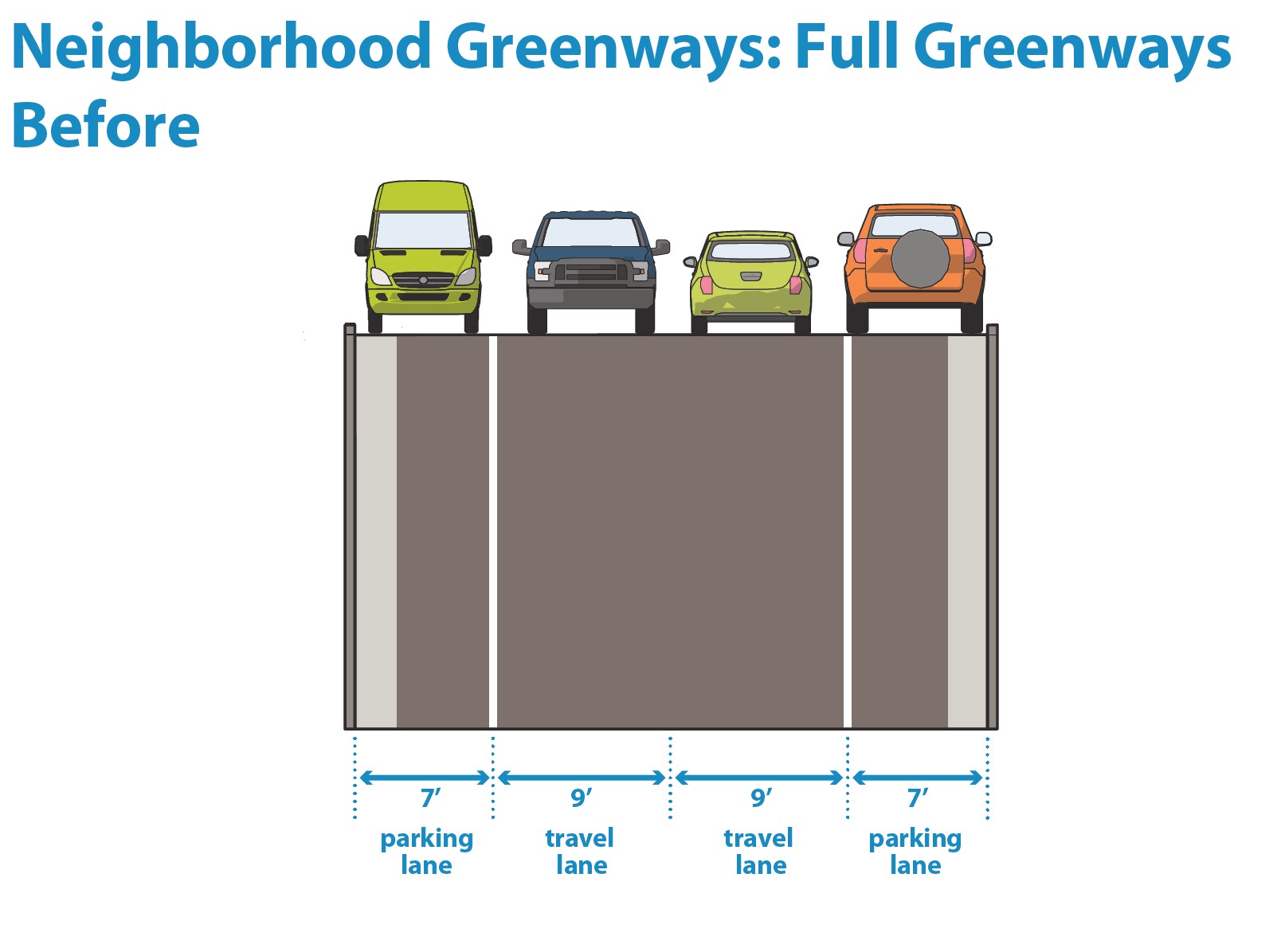 Cross-section diagram before a full greenway retrofit: two 7-foot parking lanes and two 9-foot travel lanes