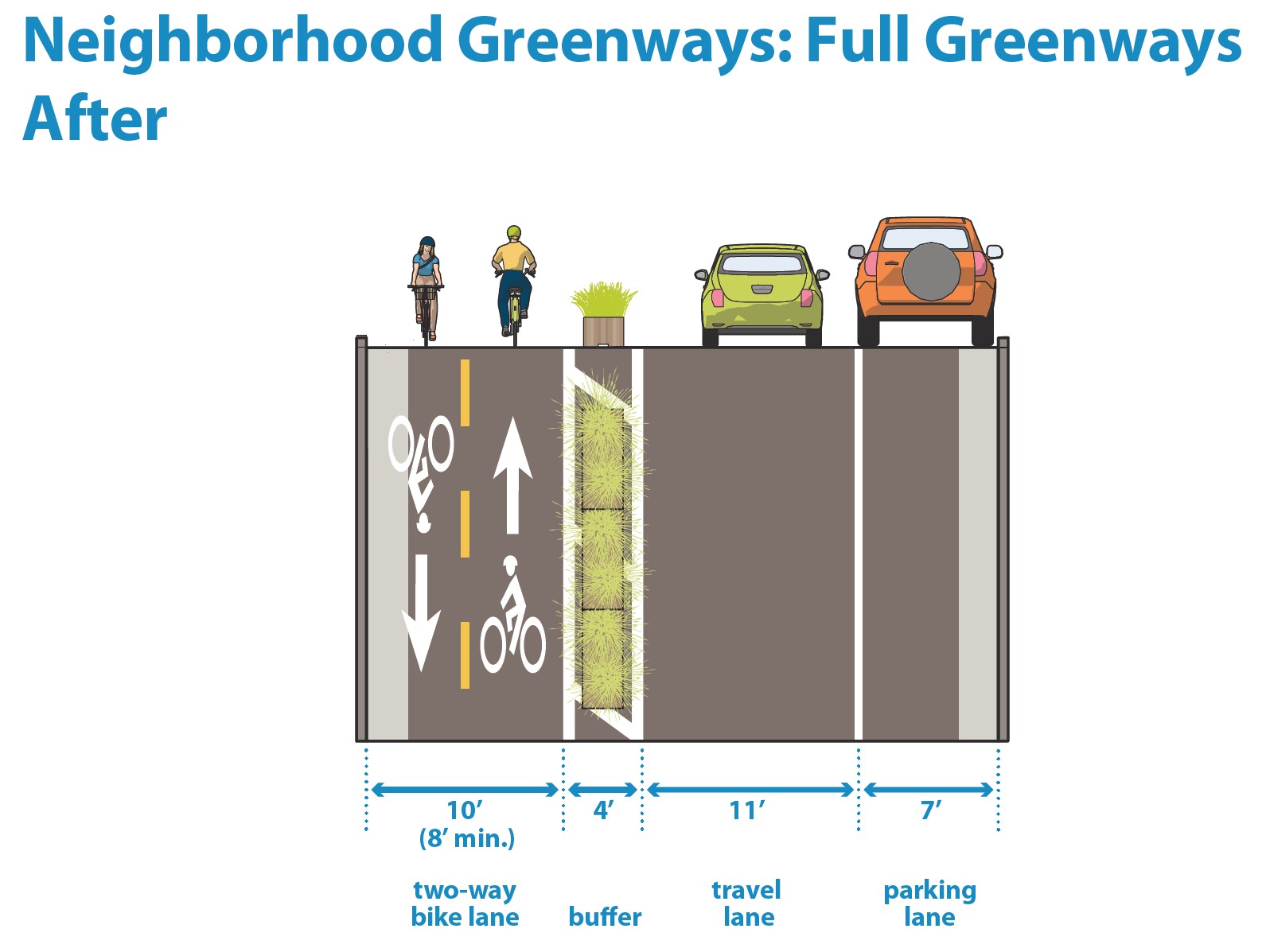 Cross-section diagram of the same street after retrofit to a full neighborhood greenway