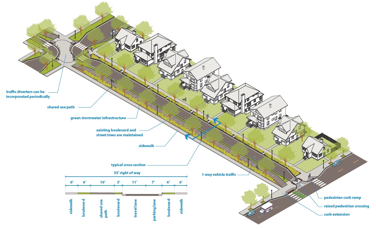 Illustration: Neighborhood greenway example with 1-way traffic and 1-side parking