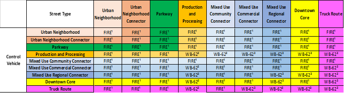 Illustration: Typical Control Vehicles by Intersecting Street Type