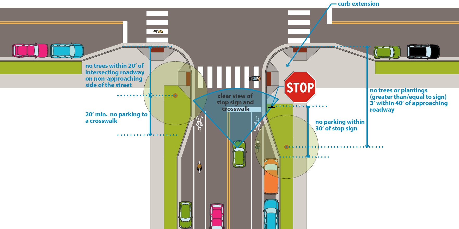 Illustration: Sidewalk visibility at intersections