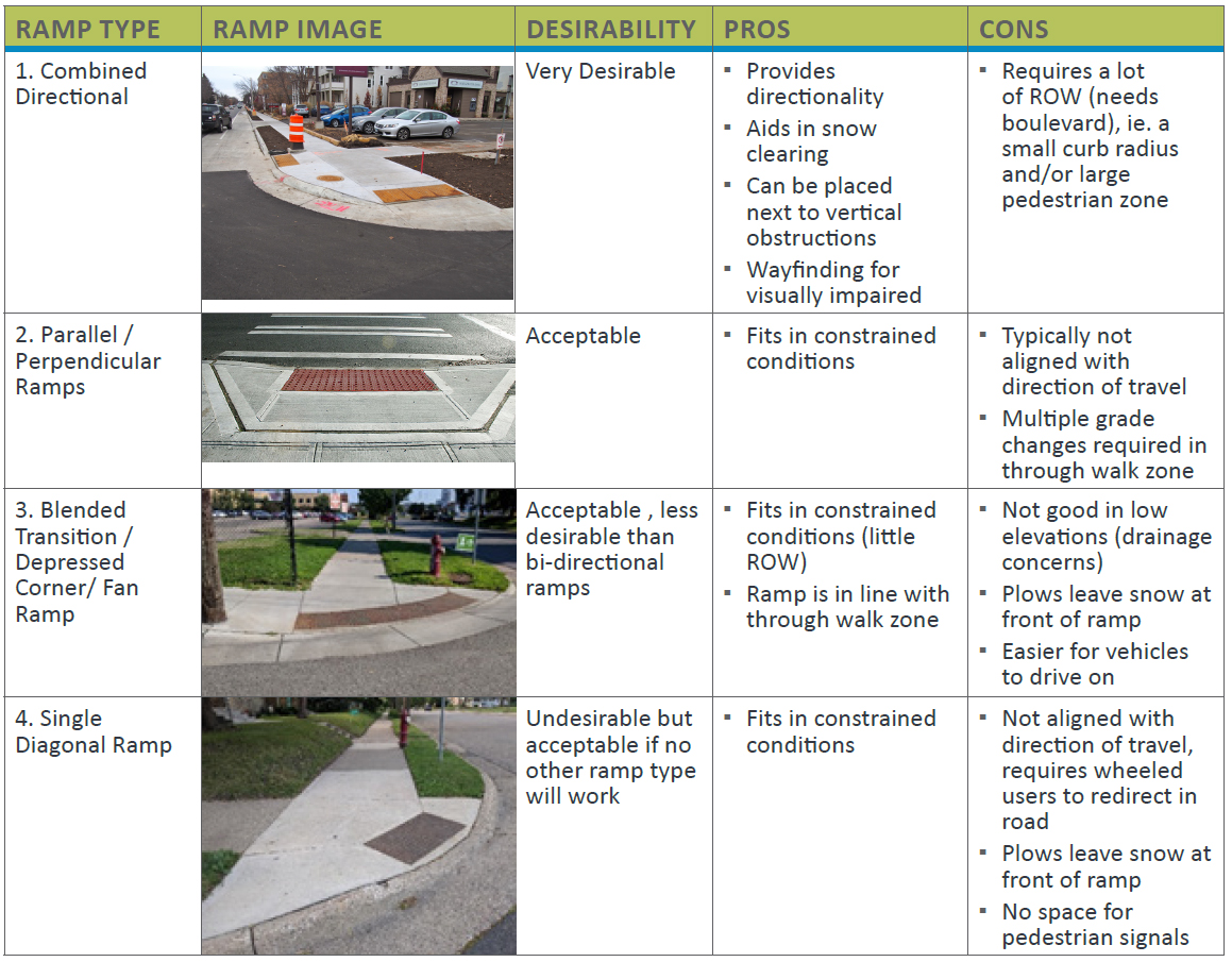 Illustration: Ramp types and desirability