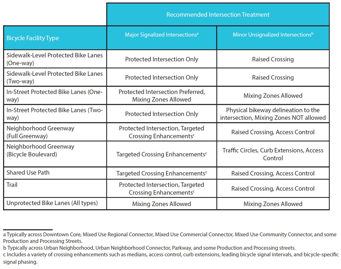 Illustration: Bike lane intersection design implementation matrix