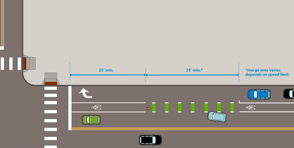 Plan view of a second bike lane and dedicated turn lane configuration with green dashed merge markings