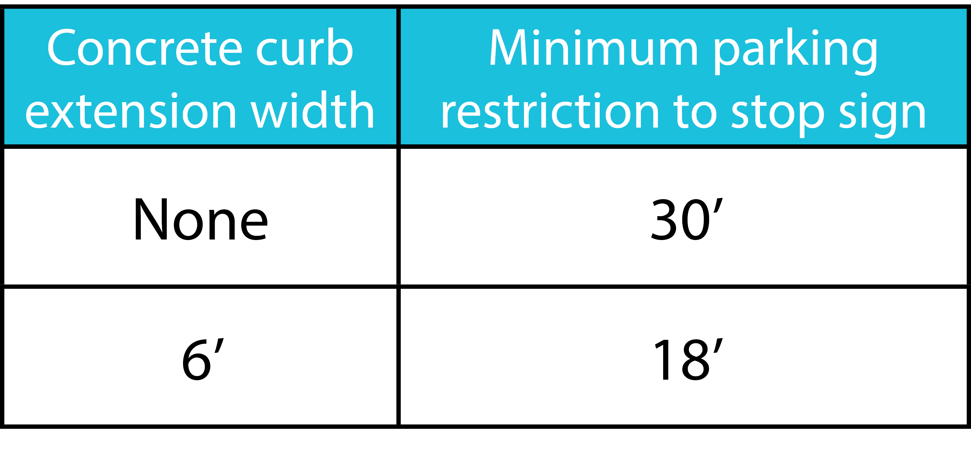 Table: with no concrete curb extension, parking is restricted at least 30 feet from a stop sign; with a 6-foot curb extension, at least 18 feet