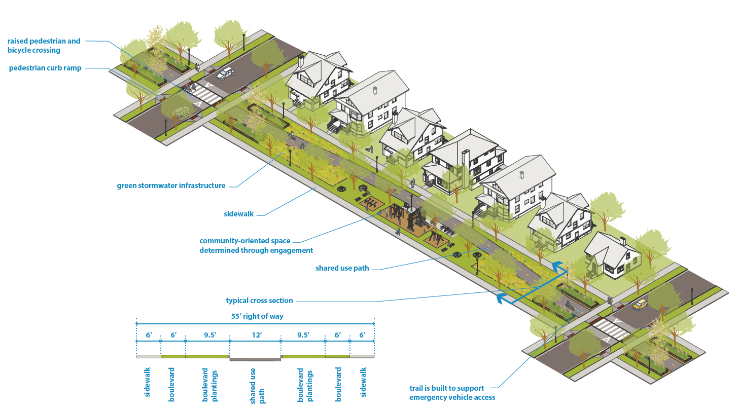 Illustration: Neighborhood greenway example with no adjacent motor vehicle access